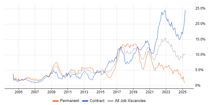 Job vacancy trend for Public Sector in Wiltshire Job vacancy trend for Public Sector in Wiltshire