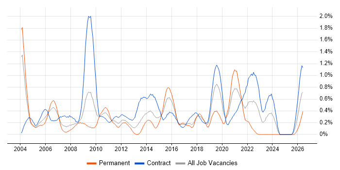 Publishing job vacancy trend in Wiltshire