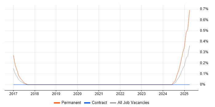Job vacancy trend for Pyramid in Wiltshire