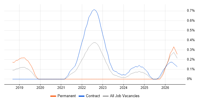 PySpark job vacancy trend in Wiltshire