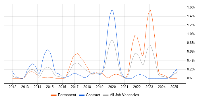 Job vacancy trend for Python Engineer in Wiltshire Job vacancy trend for Python Engineer in Wiltshire
