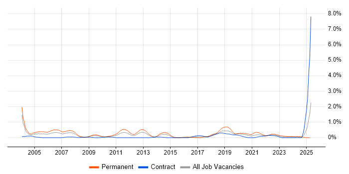 Job vacancy trend for QA Engineer in Wiltshire Job vacancy trend for QA Engineer in Wiltshire