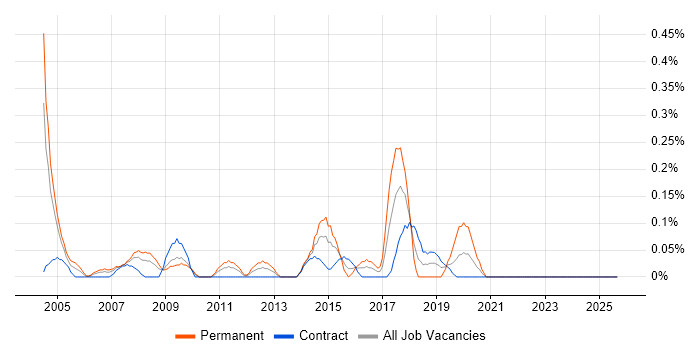 QA Leader job vacancy trend in Wiltshire QA Leader job vacancy trend in Wiltshire