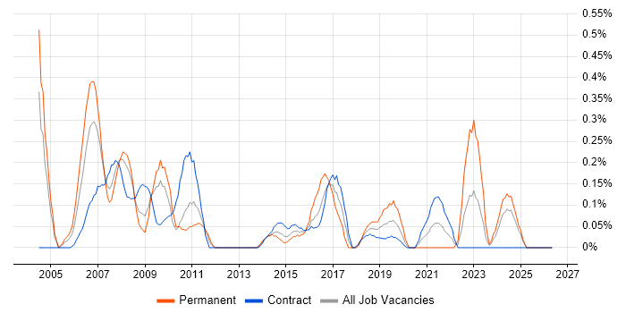 QA Manager job vacancy trend in Wiltshire