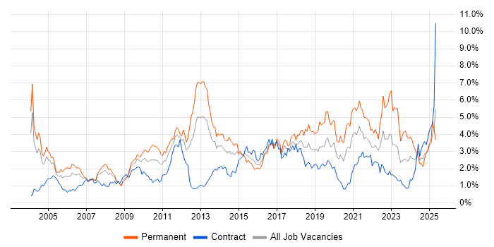 Job vacancy trend for QA in Wiltshire Job vacancy trend for QA in Wiltshire