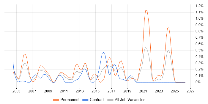 QMS job vacancy trend in Wiltshire