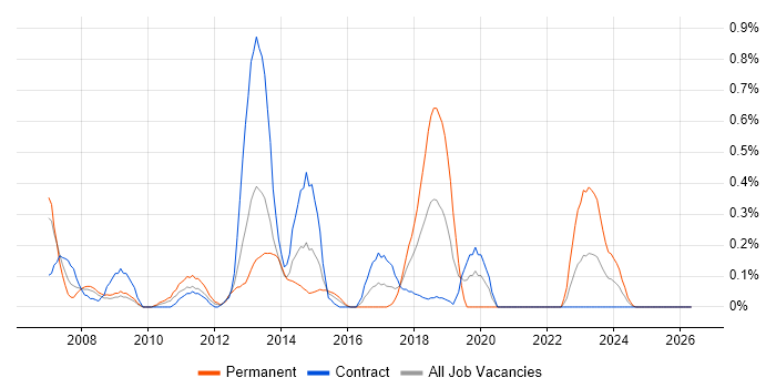 Qt job vacancy trend in Wiltshire