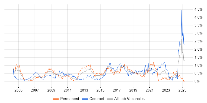 Job vacancy trend for Quality Management in Wiltshire Job vacancy trend for Quality Management in Wiltshire