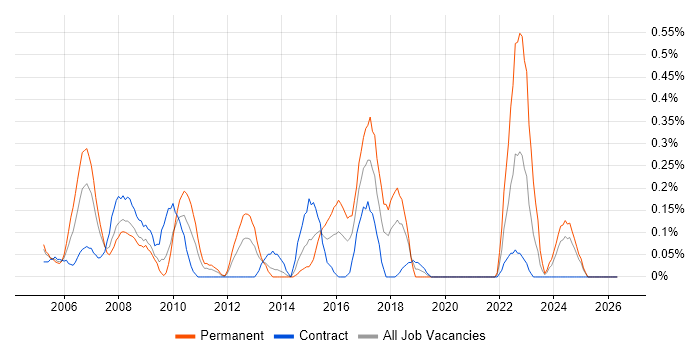 Quality Manager job vacancy trend in Wiltshire