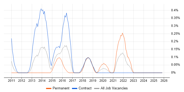 Qualys job vacancy trend in Wiltshire