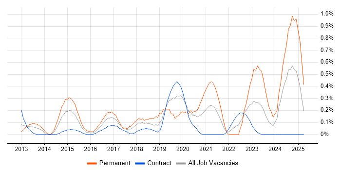 Job vacancy trend for RabbitMQ in Wiltshire Job vacancy trend for RabbitMQ in Wiltshire