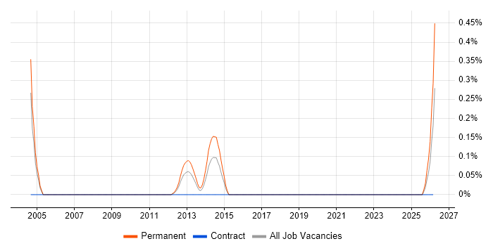 Raiser’s Edge job vacancy trend in Wiltshire