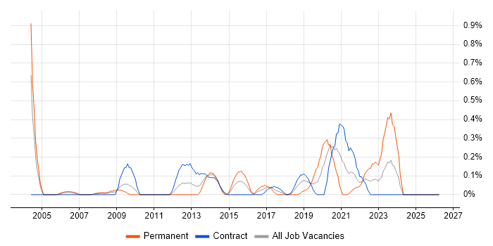 Rapid Prototyping job vacancy trend in Wiltshire