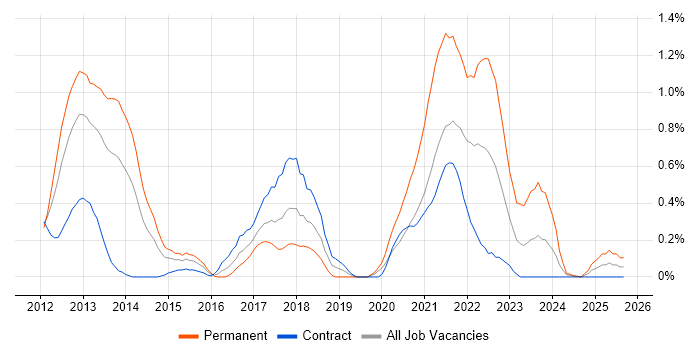 Razor View Engine job vacancy trend in Wiltshire Razor View Engine job vacancy trend in Wiltshire