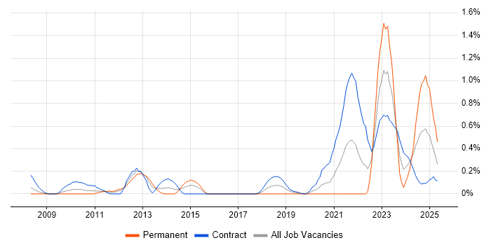 Job vacancy trend for RBAC in Wiltshire Job vacancy trend for RBAC in Wiltshire