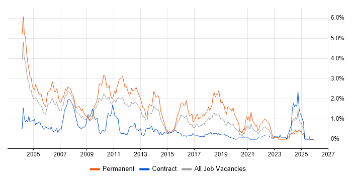 RDBMS job vacancy trend in Wiltshire