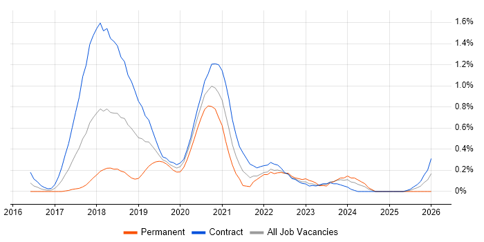 React Developer job vacancy trend in Wiltshire