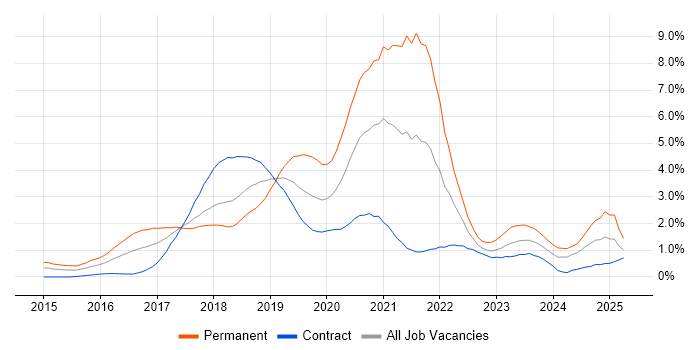 Job vacancy trend for React in Wiltshire Job vacancy trend for React in Wiltshire