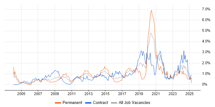 Job vacancy trend for Red Hat Enterprise Linux in Wiltshire