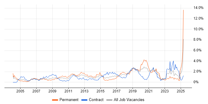 Job vacancy trend for Red Hat in Wiltshire Job vacancy trend for Red Hat in Wiltshire