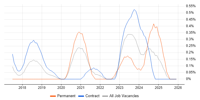 Red Team job vacancy trend in Wiltshire