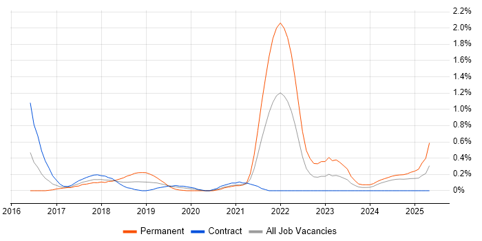 Job vacancy trend for Redis in Wiltshire