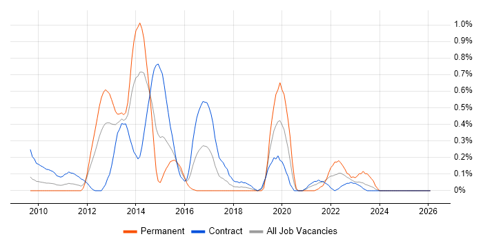 Reference Data job vacancy trend in Wiltshire