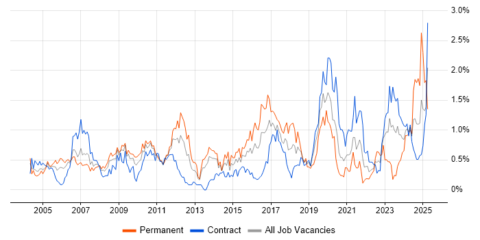Job vacancy trend for Regression Testing in Wiltshire Job vacancy trend for Regression Testing in Wiltshire