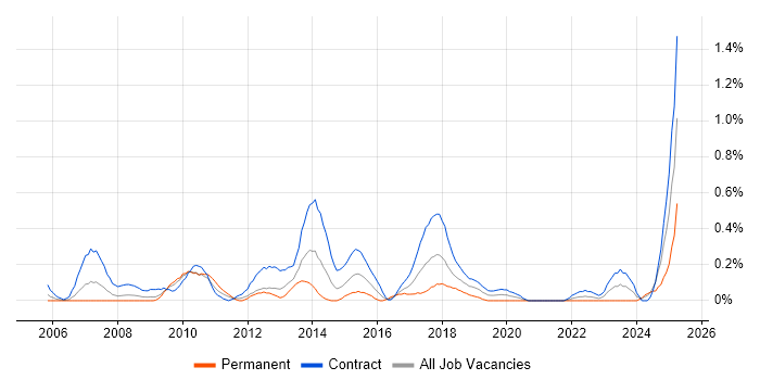 Job vacancy trend for Regulatory Change in Wiltshire Job vacancy trend for Regulatory Change in Wiltshire