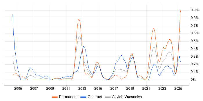 Job vacancy trend for Regulatory Compliance in Wiltshire Job vacancy trend for Regulatory Compliance in Wiltshire