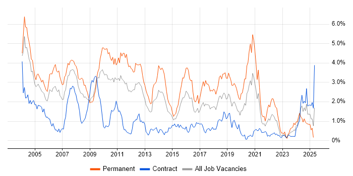 Job vacancy trend for Relational Database in Wiltshire