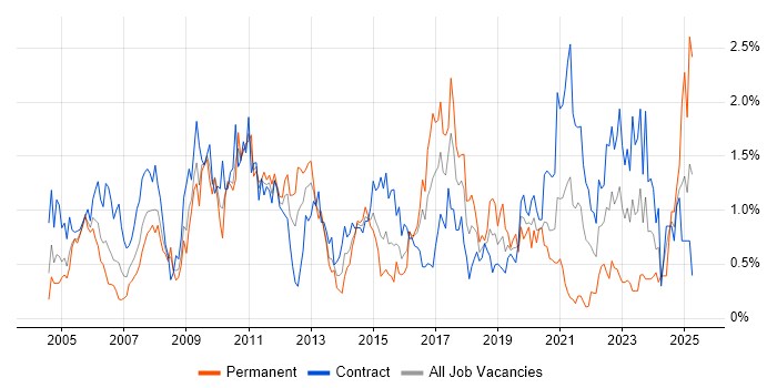 Job vacancy trend for Release Management in Wiltshire Job vacancy trend for Release Management in Wiltshire