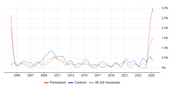Job vacancy trend for Release Manager in Wiltshire