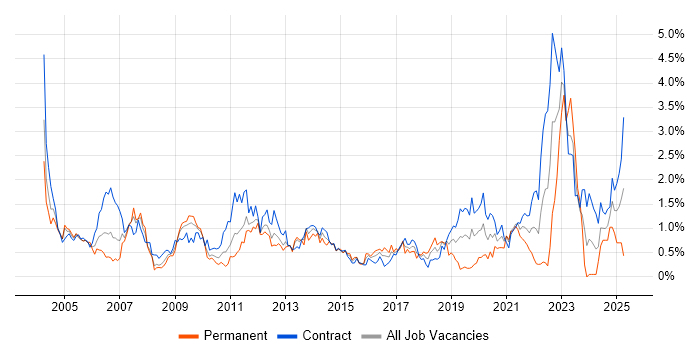 Job vacancy trend for Remedy in Wiltshire Job vacancy trend for Remedy in Wiltshire