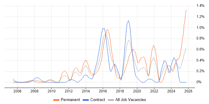 Remote Desktop job vacancy trend in Wiltshire