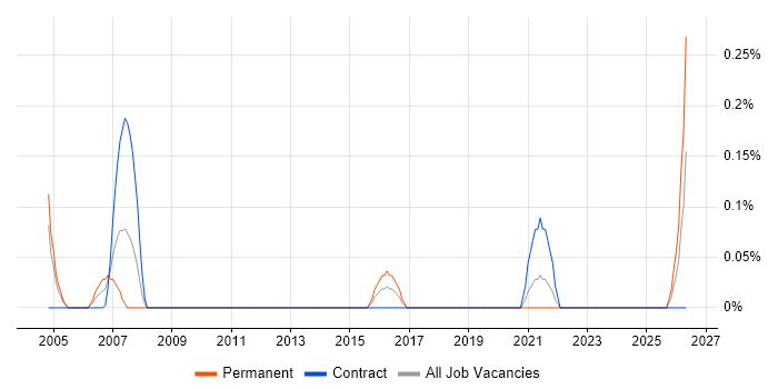 Repair Technician job vacancy trend in Wiltshire