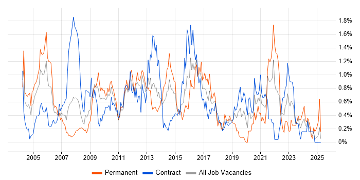 Job vacancy trend for Replication in Wiltshire Job vacancy trend for Replication in Wiltshire
