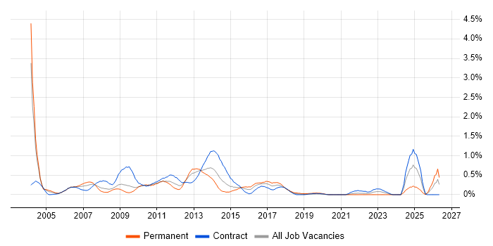 Report Analyst job vacancy trend in Wiltshire