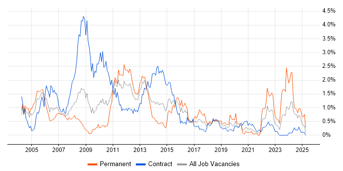 Job vacancy trend for Requirements Analysis in Wiltshire Job vacancy trend for Requirements Analysis in Wiltshire