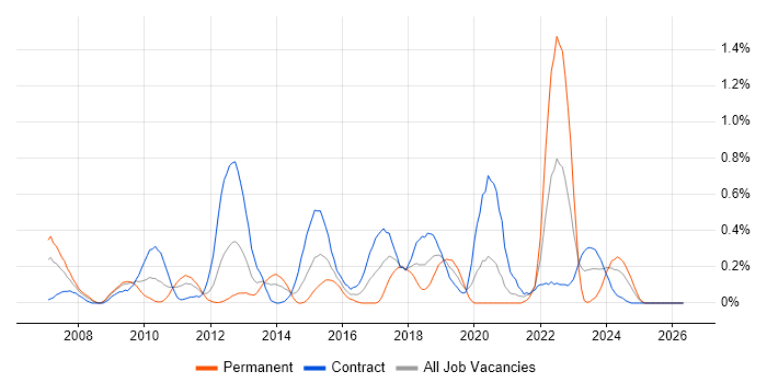 Requirements Engineering job vacancy trend in Wiltshire