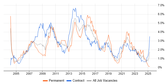 Job vacancy trend for Requirements Gathering in Wiltshire Job vacancy trend for Requirements Gathering in Wiltshire