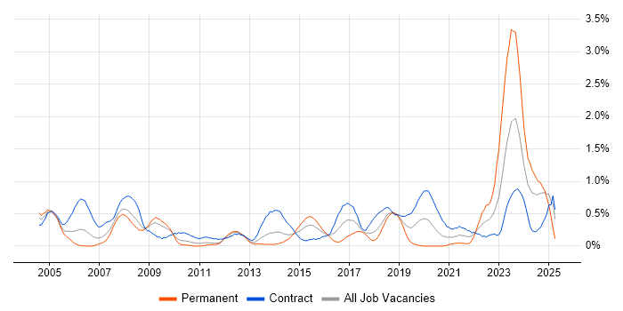Job vacancy trend for Requirements Management in Wiltshire Job vacancy trend for Requirements Management in Wiltshire