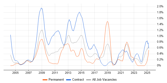 Job vacancy trend for Requirements Workshops in Wiltshire Job vacancy trend for Requirements Workshops in Wiltshire