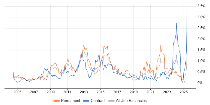 Job vacancy trend for Resource Management in Wiltshire Job vacancy trend for Resource Management in Wiltshire
