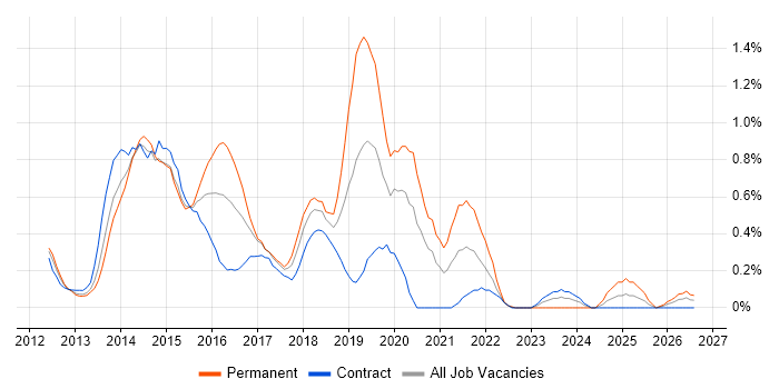 Responsive Web Design job vacancy trend in Wiltshire