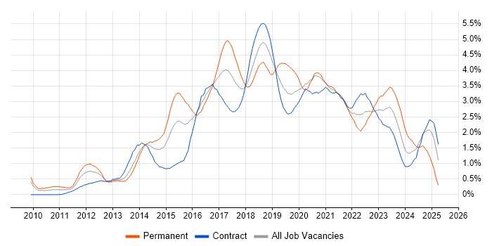 Job vacancy trend for REST in Wiltshire Job vacancy trend for REST in Wiltshire