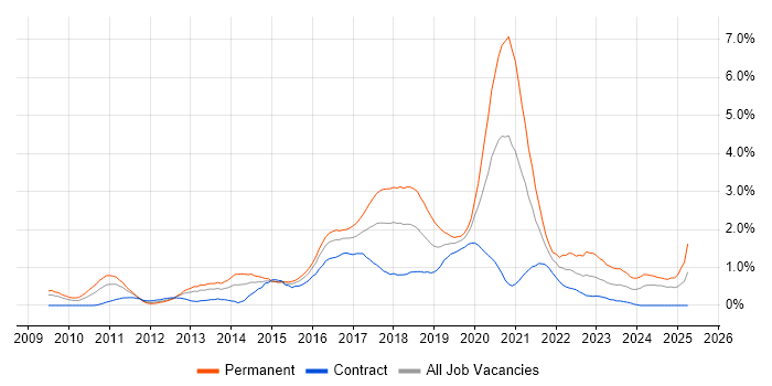 Job vacancy trend for RESTful in Wiltshire