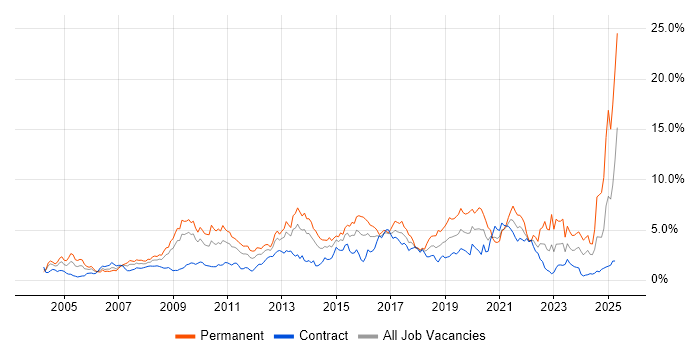 Job vacancy trend for Retail in Wiltshire Job vacancy trend for Retail in Wiltshire