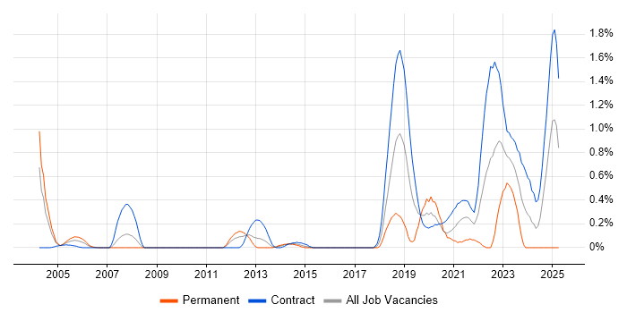 Job vacancy trend for Reverse Engineering in Wiltshire Job vacancy trend for Reverse Engineering in Wiltshire
