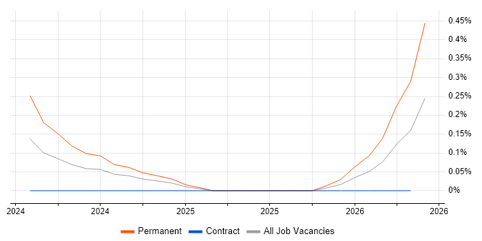 Revit job vacancy trend in Wiltshire